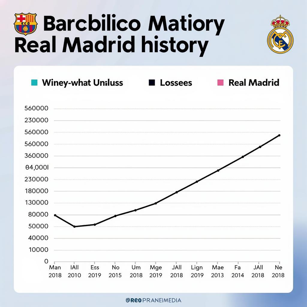 Lịch sử đối đầu giữa Barcelona và Real Madrid: Biểu đồ thể hiện số trận thắng, hòa, thua của hai đội trong lịch sử El Clásico.