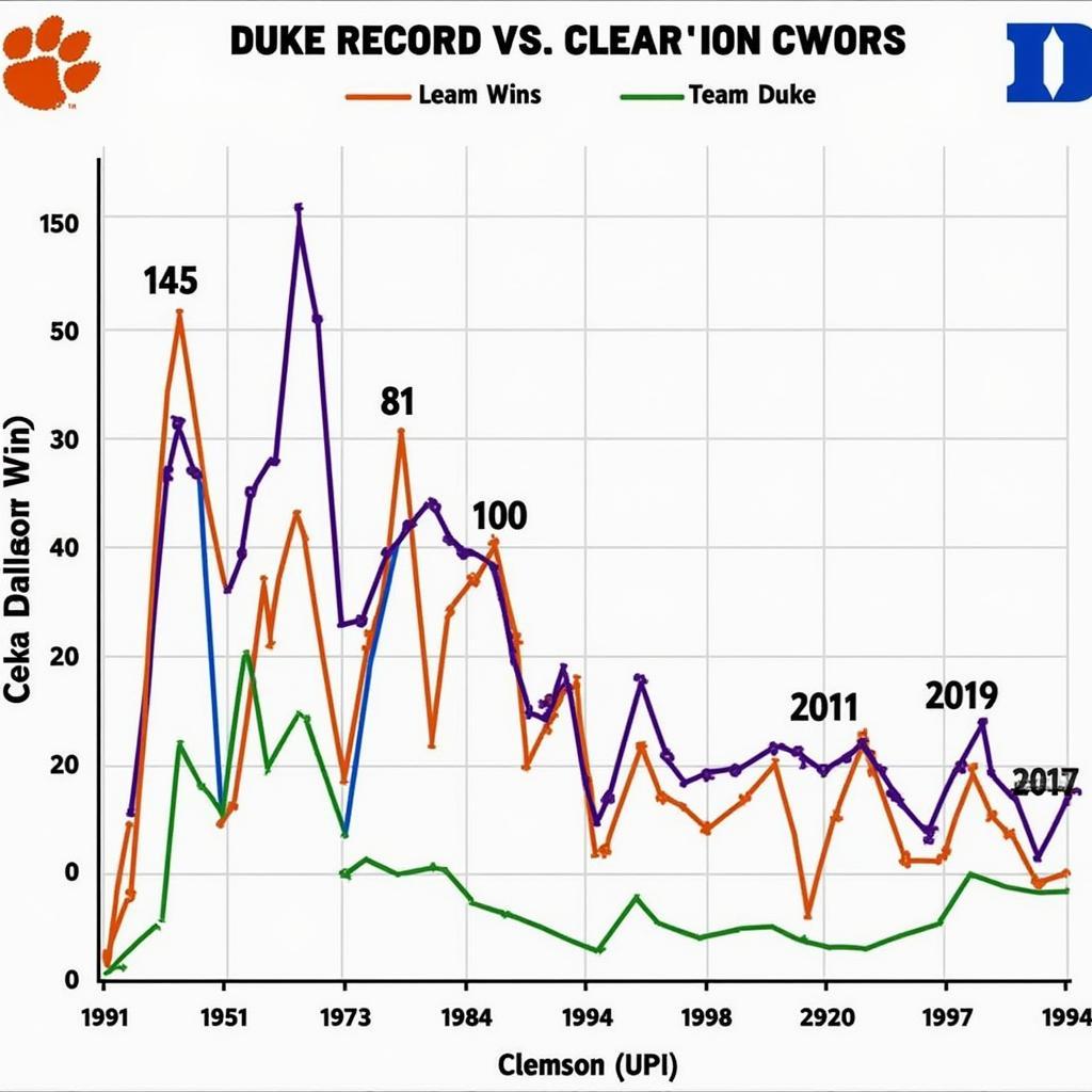 Lịch sử đối đầu giữa Clemson và Duke