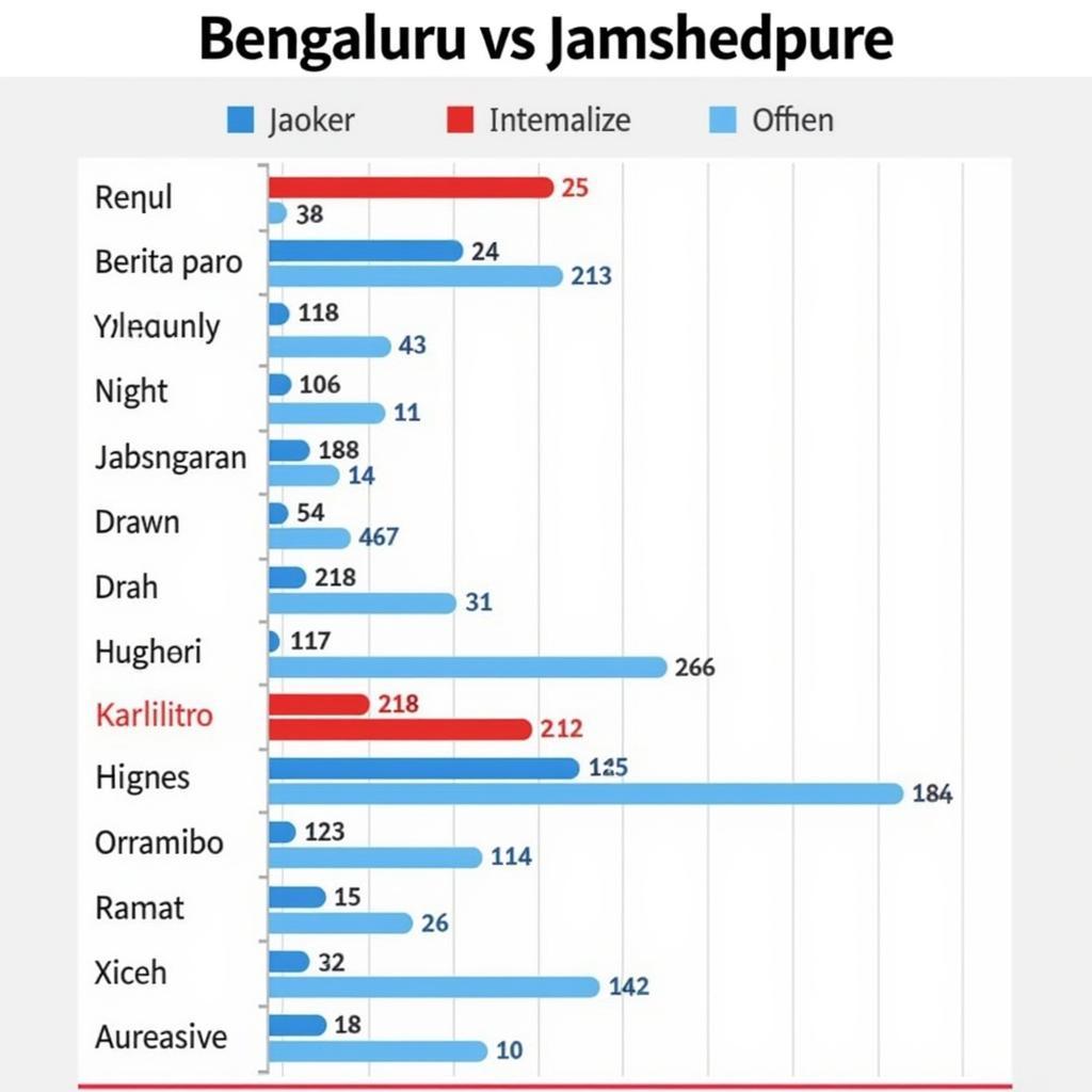 Graphical representation of Bengaluru vs Jamshedpure head-to-head results