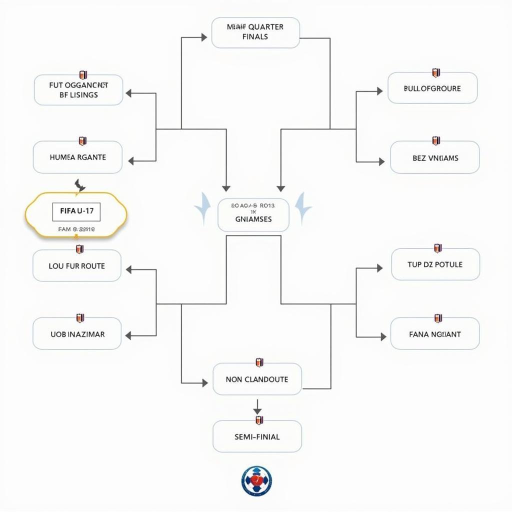 FIFA U-17 World Cup Tournament Format