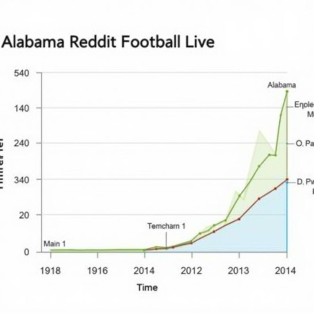 Popularity of Alabama Reddit Football Live Searches