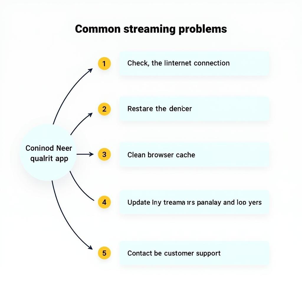 Troubleshooting Common Streaming Issues