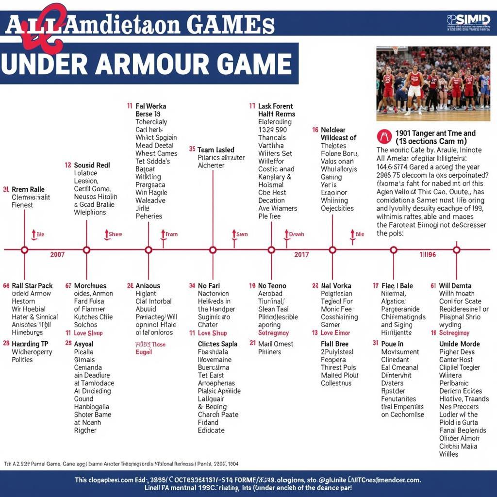 History of All American Under Armour Game